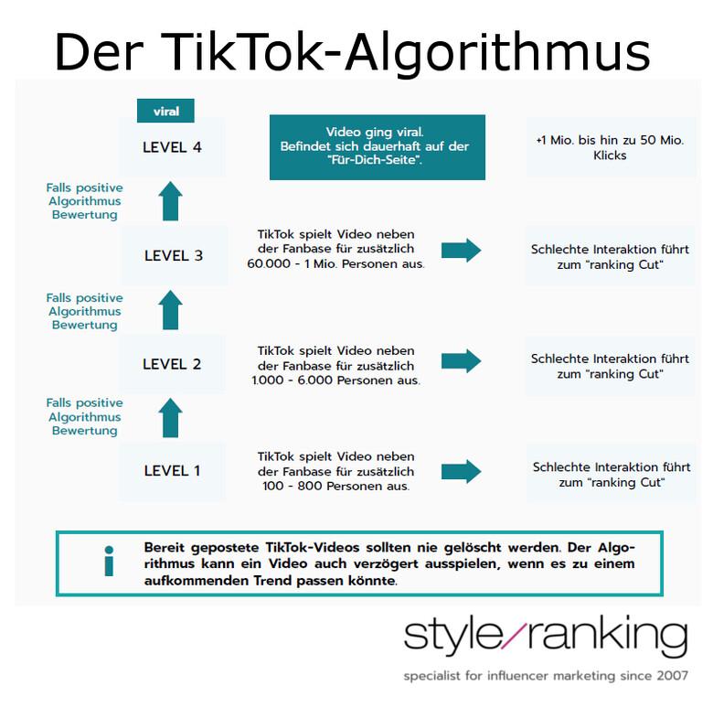 TikTok-Algorithmus 2024:⁤ Wie sich die Sichtbarkeit von‍ Inhalten verändert