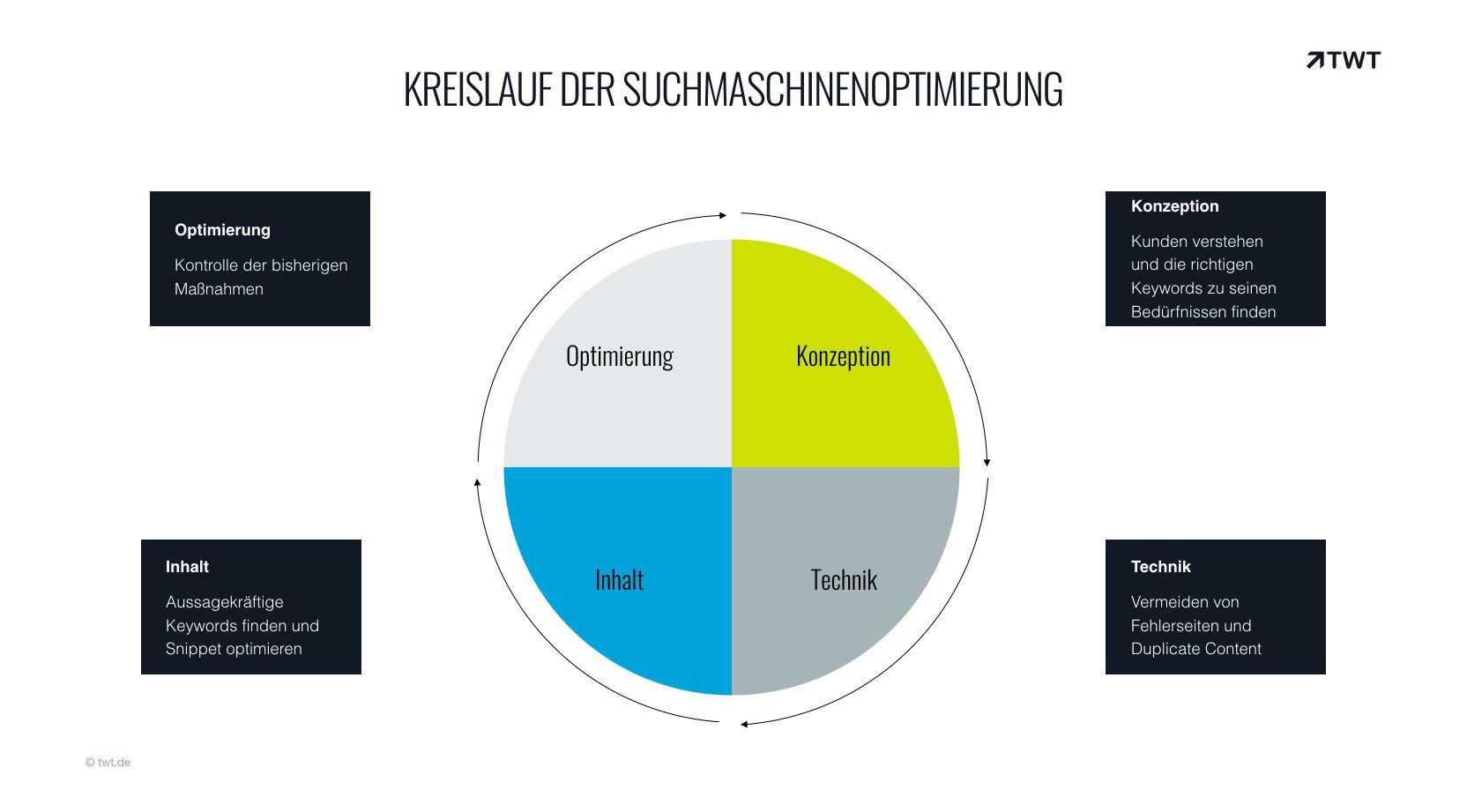 Optimierung ​Ihrer Inhalte für maximale Sichtbarkeit und Engagement