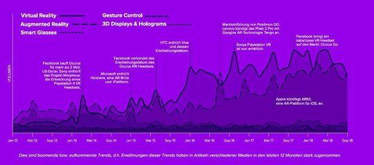 Zukunftsausblick: Trends und Chancen im Marketing durch immersive Technologien
