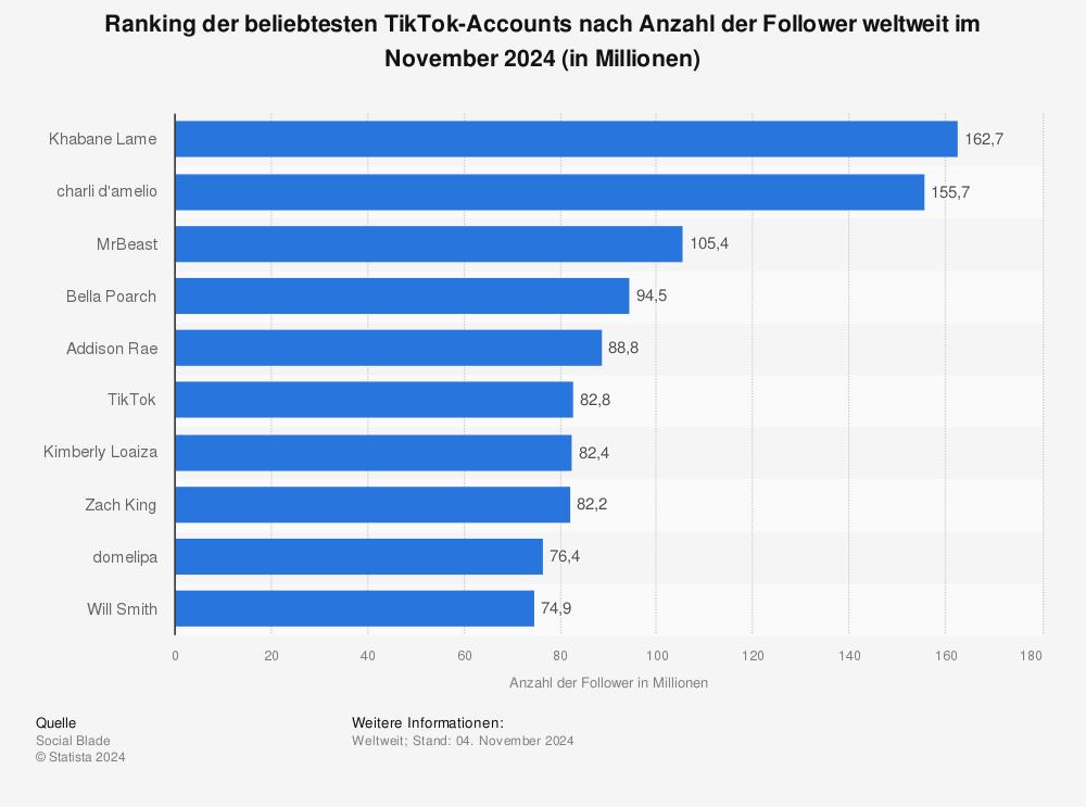 Analysieren Sie erfolgreichere Accounts und deren Schlüssel zum Erfolg