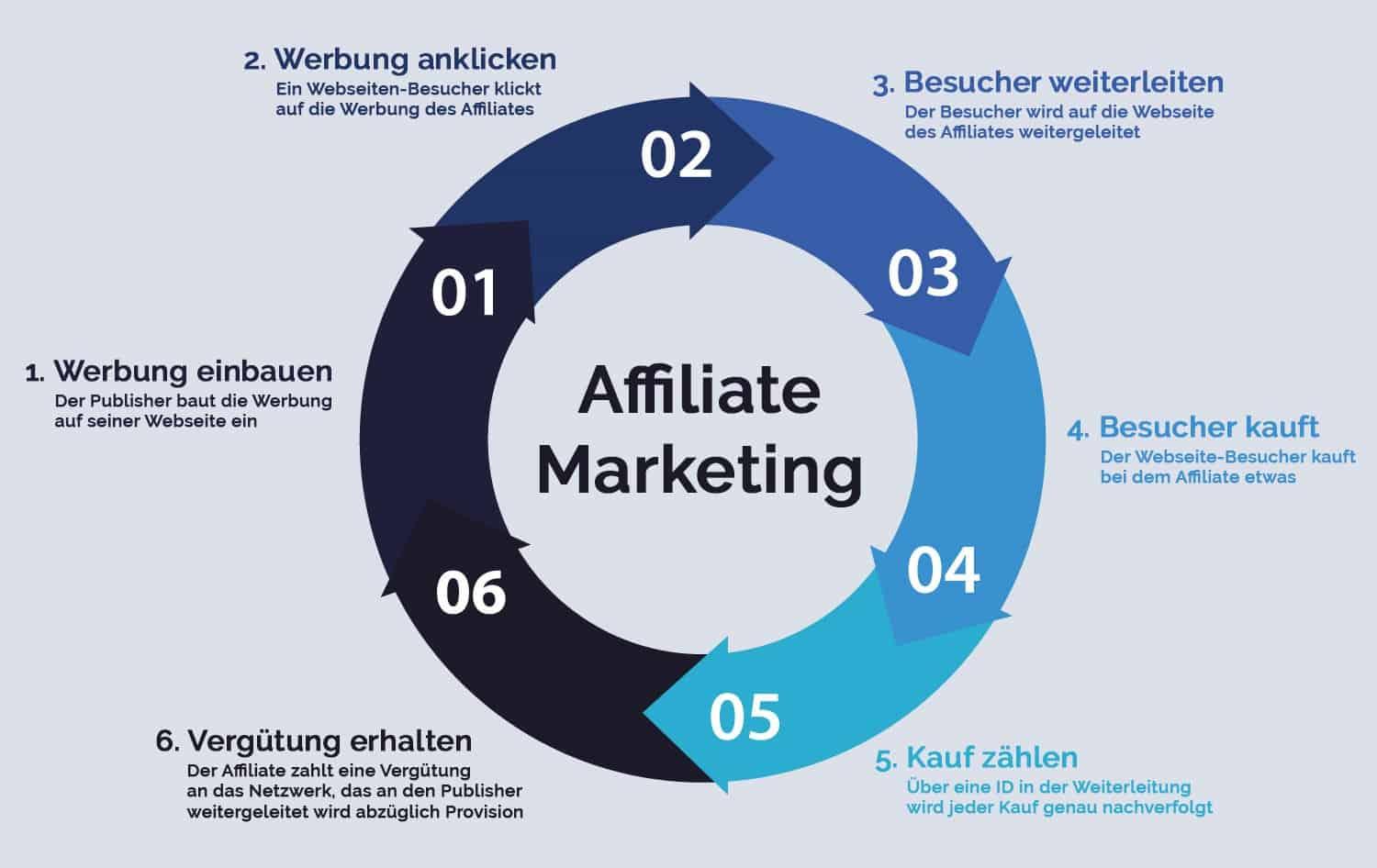Die Rolle von Affiliate-Marketing und Sponsoring ​in​ der Tumblr-Welt