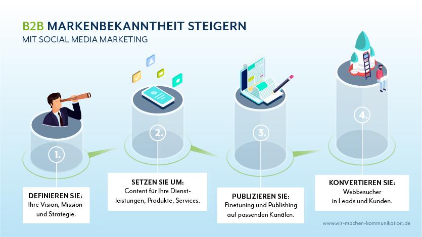 Strategien zur Nutzung von Trends und Herausforderungen für Markenbekanntheit
